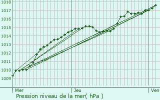 Graphe de la pression atmosphrique prvue pour Herent