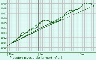 Graphe de la pression atmosphrique prvue pour Saint-Amand-les-Eaux