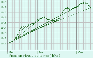 Graphe de la pression atmosphrique prvue pour Marche-en-Famenne