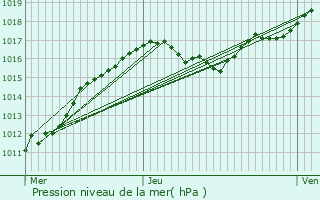 Graphe de la pression atmosphrique prvue pour Jametz