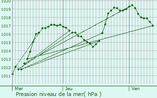 Graphe de la pression atmosphrique prvue pour La Robine-sur-Galabre