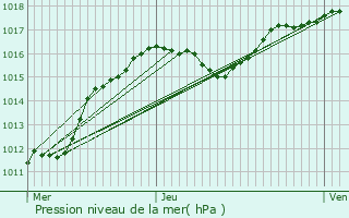 Graphe de la pression atmosphrique prvue pour Allerborn