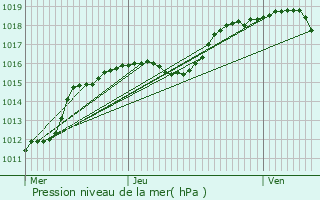 Graphe de la pression atmosphrique prvue pour Cinqfontaines