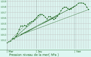 Graphe de la pression atmosphrique prvue pour Bulson