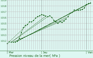 Graphe de la pression atmosphrique prvue pour Bavigne