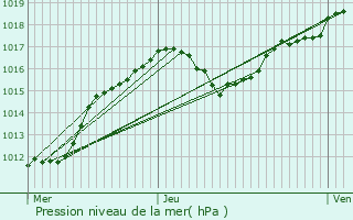 Graphe de la pression atmosphrique prvue pour Niederpallen