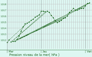 Graphe de la pression atmosphrique prvue pour Colpach-Haut