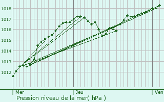 Graphe de la pression atmosphrique prvue pour Villotte-sur-Aire