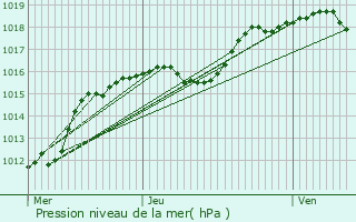 Graphe de la pression atmosphrique prvue pour Doncols