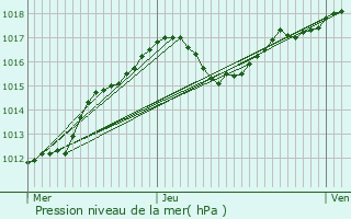 Graphe de la pression atmosphrique prvue pour Soleuvre