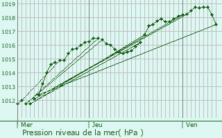 Graphe de la pression atmosphrique prvue pour Kapendahl