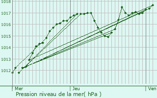 Graphe de la pression atmosphrique prvue pour Ris-Orangis