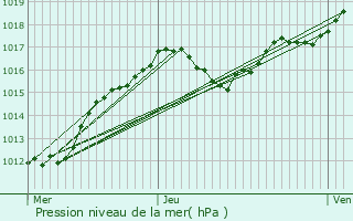 Graphe de la pression atmosphrique prvue pour Godbrange