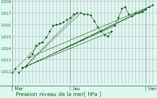 Graphe de la pression atmosphrique prvue pour Lieusaint