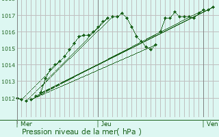 Graphe de la pression atmosphrique prvue pour Le Blanc-Mesnil