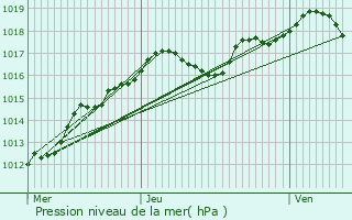 Graphe de la pression atmosphrique prvue pour Melun