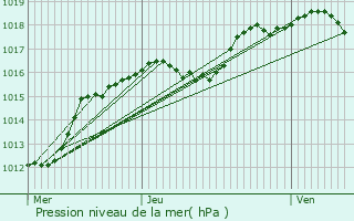 Graphe de la pression atmosphrique prvue pour Garnich