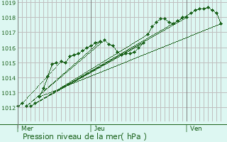 Graphe de la pression atmosphrique prvue pour Oberanven