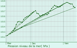 Graphe de la pression atmosphrique prvue pour Ville-sur-Cousances