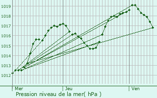 Graphe de la pression atmosphrique prvue pour Saint-Maime