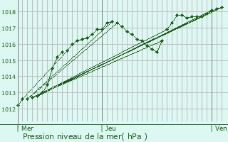 Graphe de la pression atmosphrique prvue pour Carpentras