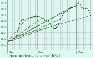 Graphe de la pression atmosphrique prvue pour Montagnac-Montpezat