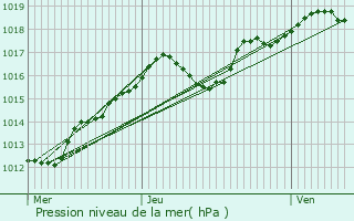 Graphe de la pression atmosphrique prvue pour Le Plessis-Bouchard