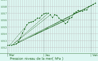 Graphe de la pression atmosphrique prvue pour Schweighouse-sur-Moder