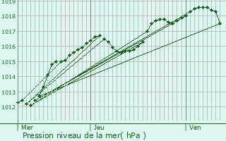 Graphe de la pression atmosphrique prvue pour Wellenstein