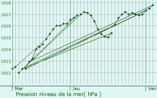 Graphe de la pression atmosphrique prvue pour Toussus-le-Noble