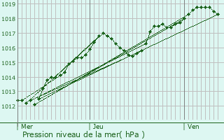 Graphe de la pression atmosphrique prvue pour Cormeilles-en-Parisis