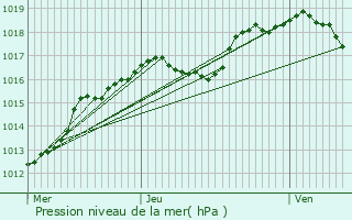Graphe de la pression atmosphrique prvue pour Bouconville-sur-Madt