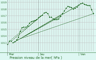 Graphe de la pression atmosphrique prvue pour Wassy