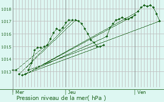 Graphe de la pression atmosphrique prvue pour Monteux