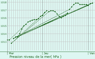 Graphe de la pression atmosphrique prvue pour Granville