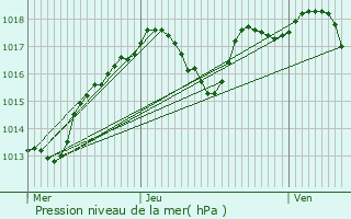 Graphe de la pression atmosphrique prvue pour Bagnols-sur-Cze