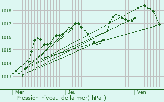 Graphe de la pression atmosphrique prvue pour Jouques