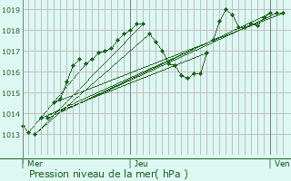 Graphe de la pression atmosphrique prvue pour Grand-Charmont