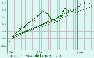 Graphe de la pression atmosphrique prvue pour Herbault