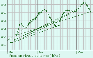 Graphe de la pression atmosphrique prvue pour Salon-de-Provence