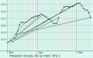 Graphe de la pression atmosphrique prvue pour Audincourt