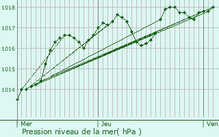 Graphe de la pression atmosphrique prvue pour Les Pennes-Mirabeau