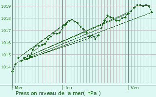 Graphe de la pression atmosphrique prvue pour Amboise