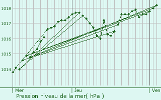 Graphe de la pression atmosphrique prvue pour Saint-Cyr-sur-Loire