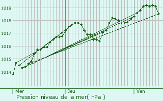 Graphe de la pression atmosphrique prvue pour La Riche