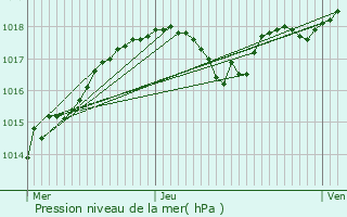 Graphe de la pression atmosphrique prvue pour Loches