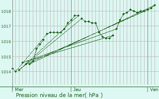 Graphe de la pression atmosphrique prvue pour Blain