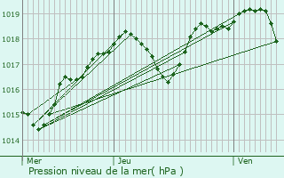 Graphe de la pression atmosphrique prvue pour La Chapelle-Naude