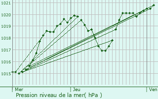 Graphe de la pression atmosphrique prvue pour Millau