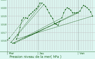 Graphe de la pression atmosphrique prvue pour Rabastens